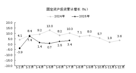图解贵阳市1-7月经济运行情况