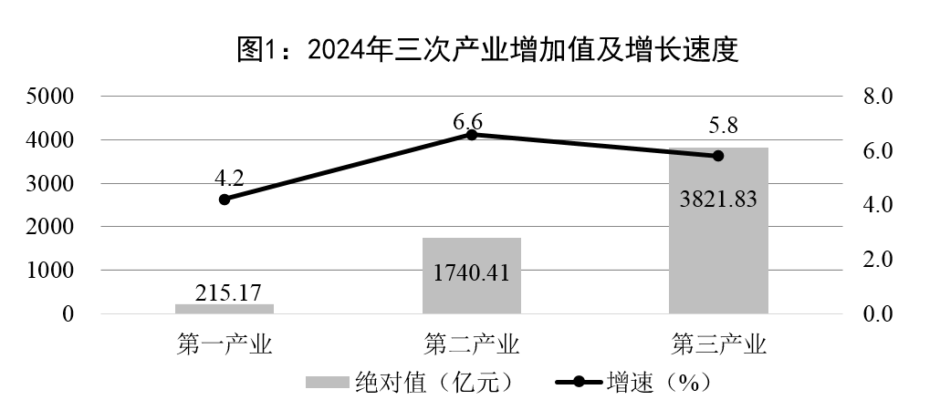 【001】图1-2024年三次产业增加值及增长速度.png