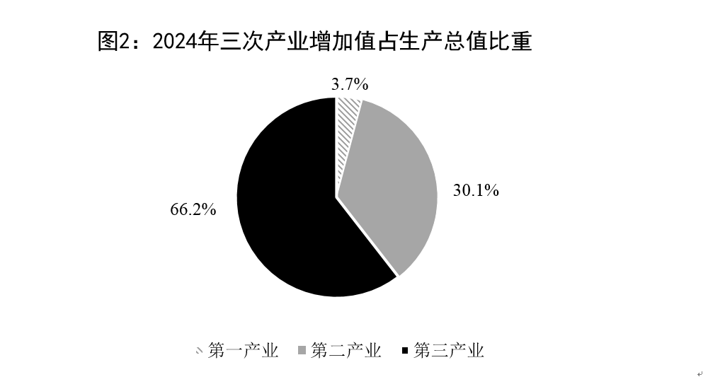 【002】图2-2024年三次产业增加值占生产总值比重.png