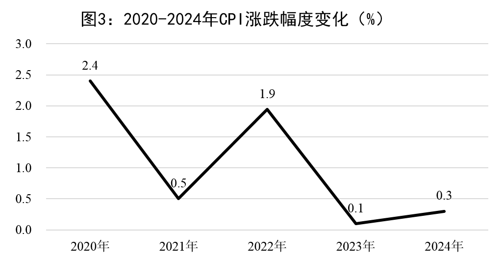 【003】图三-2020-2024年CPI涨跌幅度变化(%).png