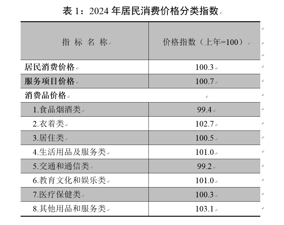 【004】表1-2024年居民消费价格分类指数.png