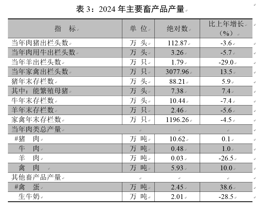 【007】表3-2024年主要畜产品产量.png