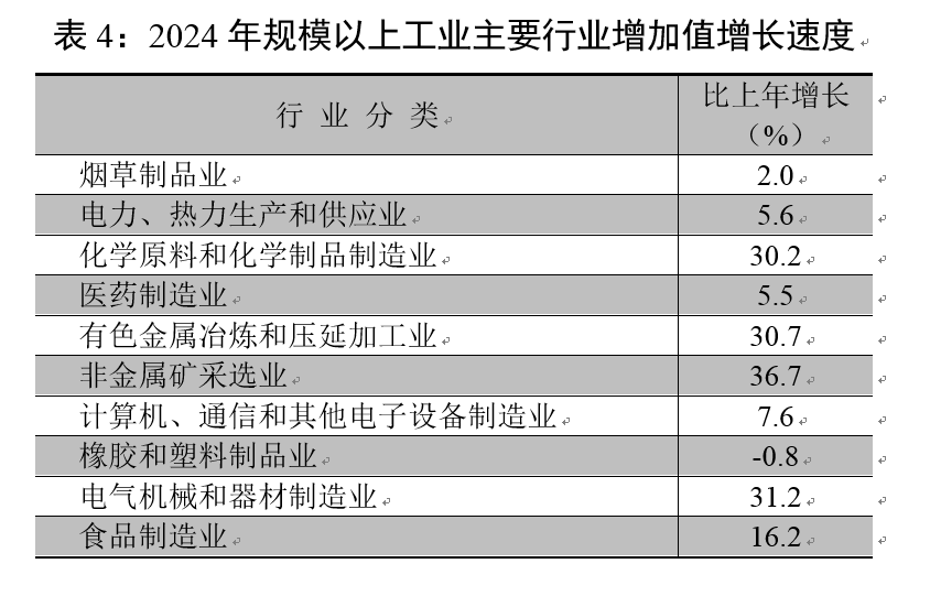 【008】表4-2024年规模以上工业主要行业增加值增长速度.png