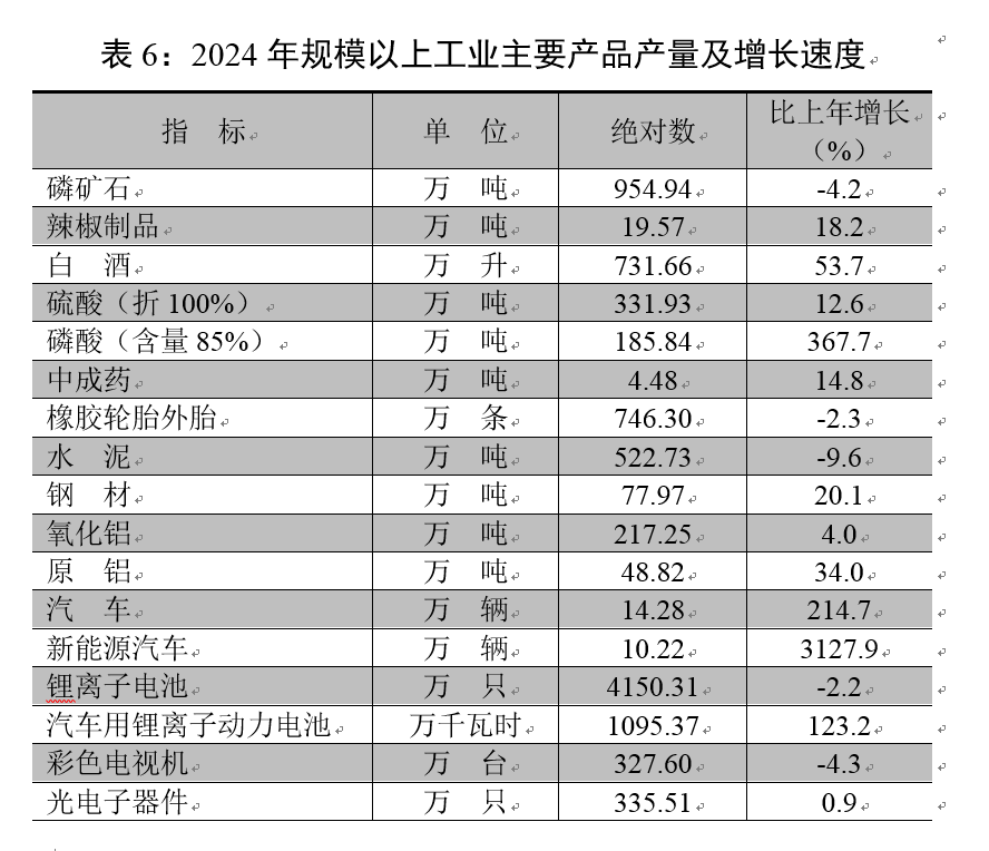 【010】表6-2024年规模以上工业主要产品产量及增长速度.png