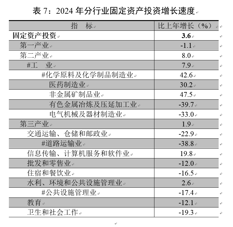 【011】表7-2024年分行业固定资产投资增长速度.png