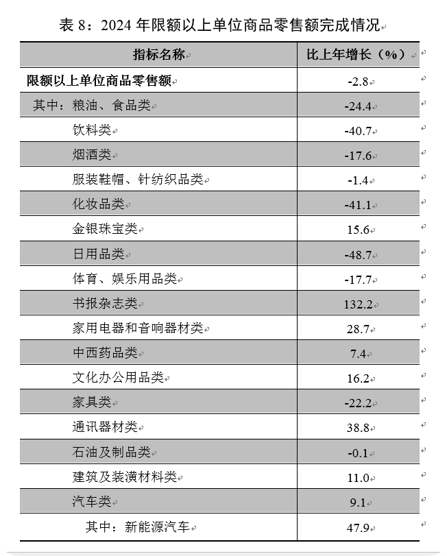 【012】表8-2024年限额以上单位商品零售额完成情况.png