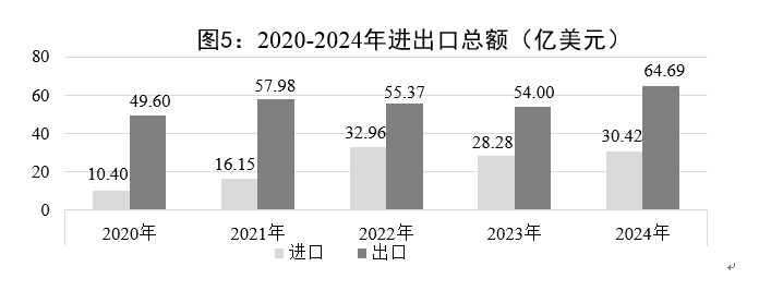 【013】图5-2020-2024年进出口总额.png