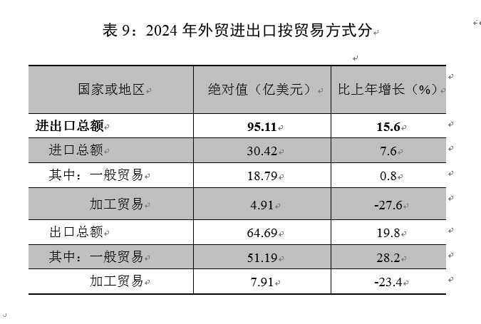 【014】表9-2024年外贸进出口按贸易方式分.png