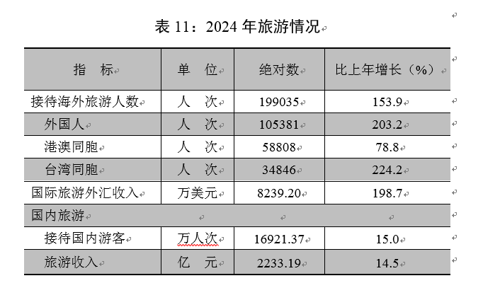 【016】表11-2024年旅游情况.png
