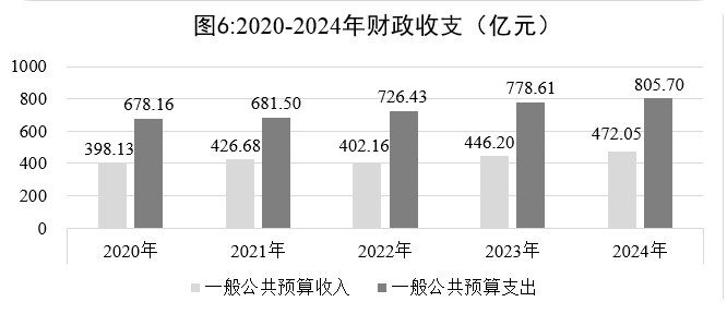 【017】图6-2020-2024年财政收支(亿元).png