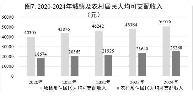 【020】图7-2020-2024年城镇及农村居民人均可支配收入(元).png