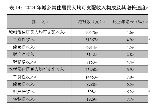 【021】表14-2024年城乡常住居民人均可支配收入构成及其增长速度.png