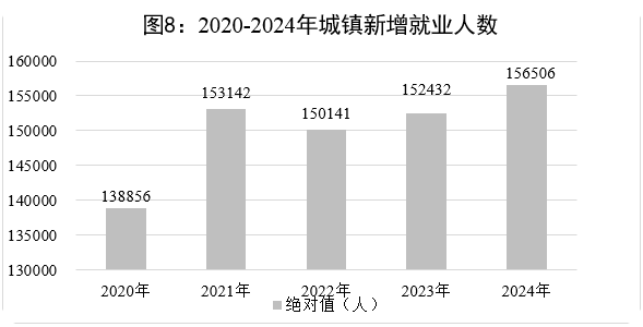 【022】图8-2020-2024年城镇新增就业人数.png
